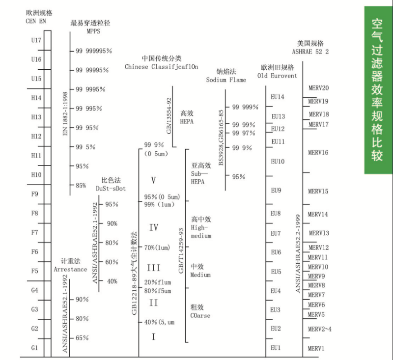 空氣過濾器(qì)效率規格比較 空氣過濾器(qì)效率規格比較