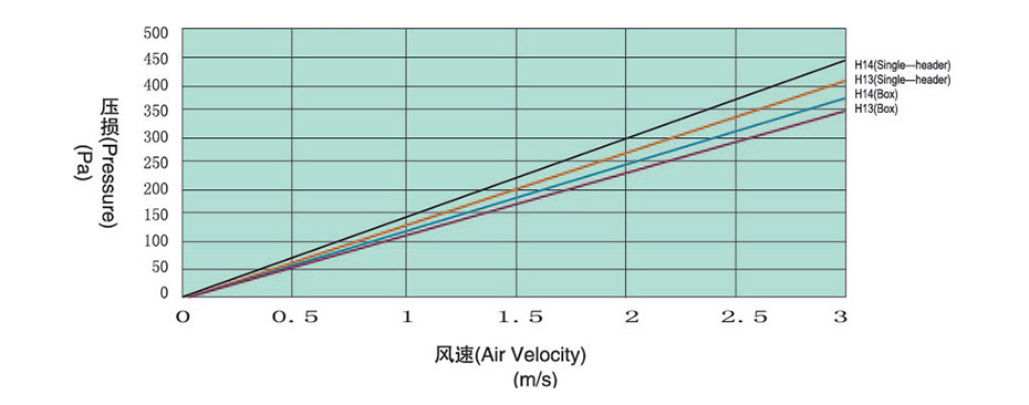 初阻力-風速關係曲線（xiàn）圖